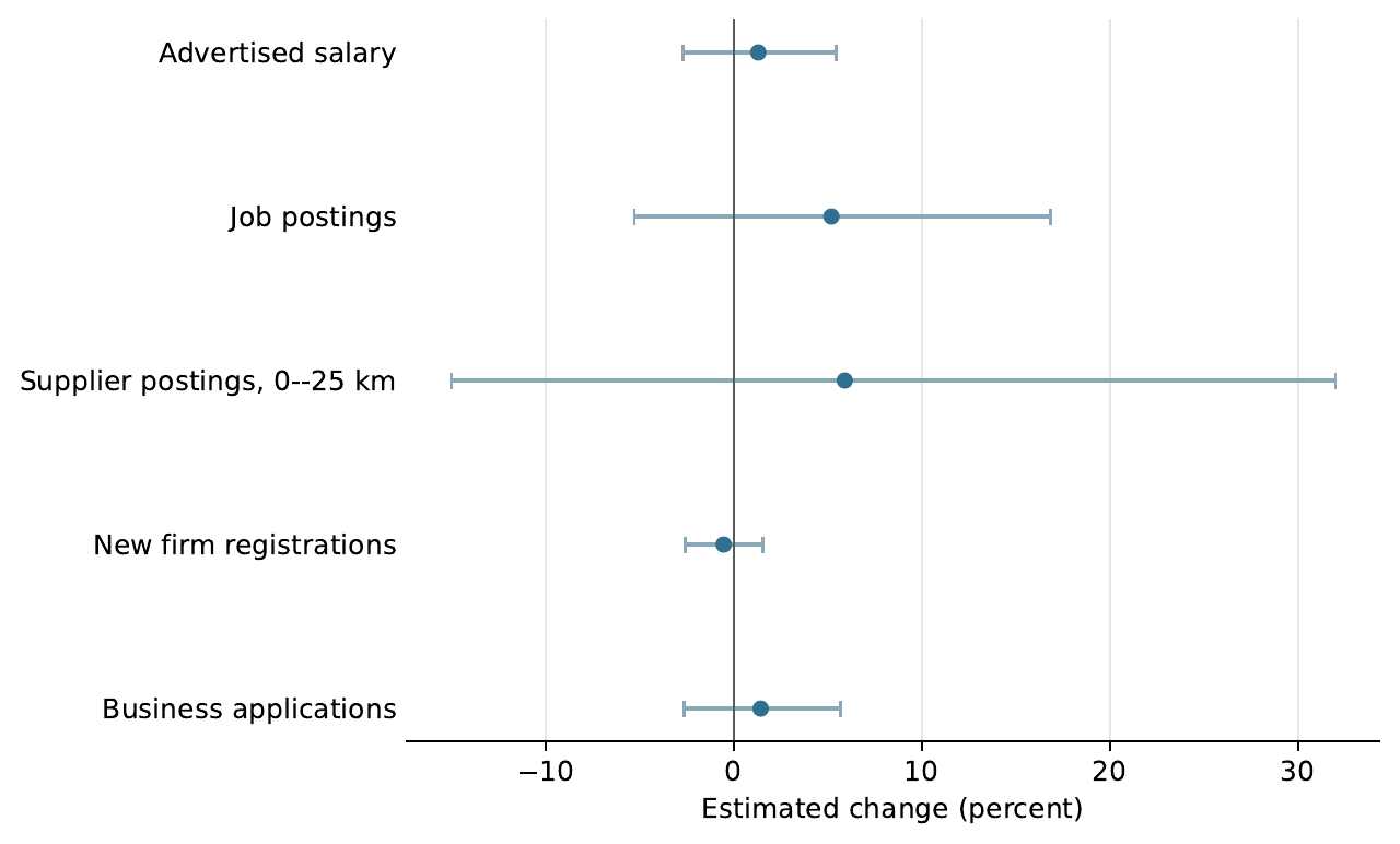 Confidence interval plot with salary, new-firm registrations, and business applications close to zero, and wider intervals for job and supplier postings.
