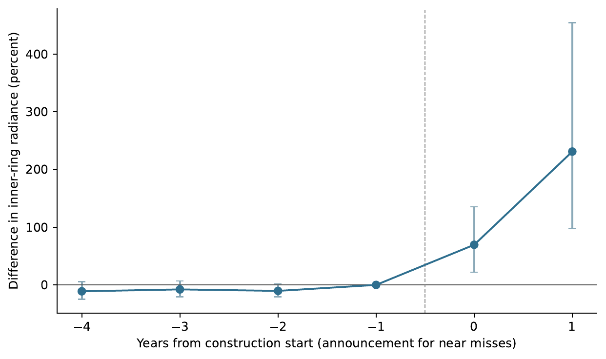 Event study showing the radiance difference between completed and near-miss sites flat before construction, then rising 70 percent in the construction year.